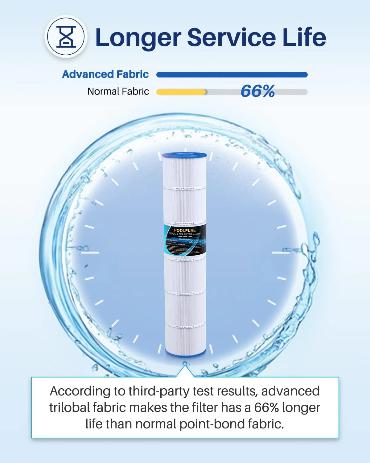 POOLPURE PLFPCC130 Pool Filter Replaces Pentair CCP520, R173578, PCC130, Ultral-A7, Unicel C-7472, Filbur FC-1978, FC-6475, Pentair Clean and Clear Plus 520, 817-0131, 178585, L x OD: 32 1/16"x7"